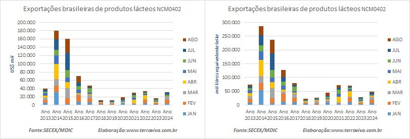 Caem as exportações de agosto na comparação interanual