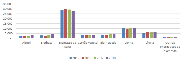 Em 2018, o Brasil gerou R$ 84 bilhões em produtos energéticos da biomassa
