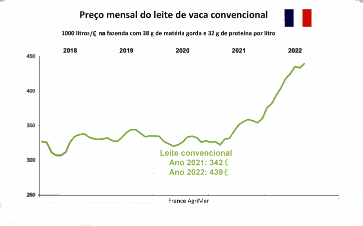 Leite em pó desnatado vai na contramão dos outros produtos lácteos