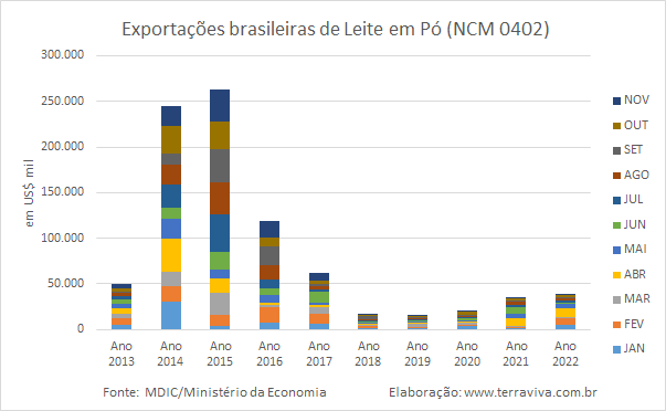 Em novembro, as exportações brasileiras produtos lácteos representaram apenas 8% das importações