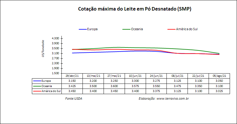 Perspectivas do USDA sobre o mercado lácteo da América do Sul – Relatório 31 de 05/08/2021