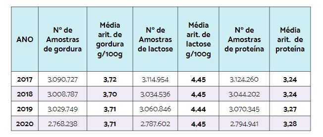 Relatório da Evolução da Qualidade do Leite no Brasil (2013-2020)