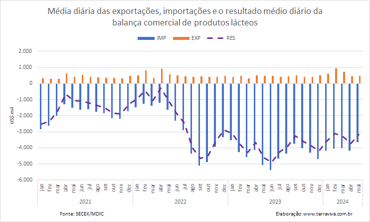 A média diária de exportações de produtos da categoria Leite melhora na 3ª semana de maio