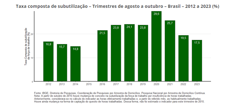 PNAD Contínua: taxa de desocupação é de 7,6% e taxa de subutilização é de 17,5% no trimestre encerrado em outubro