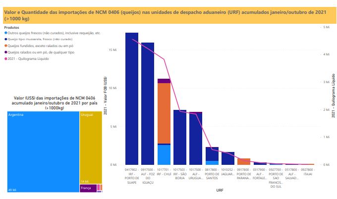 Relatório Mensal das Importações Brasileiras de NCM0406 (queijos)