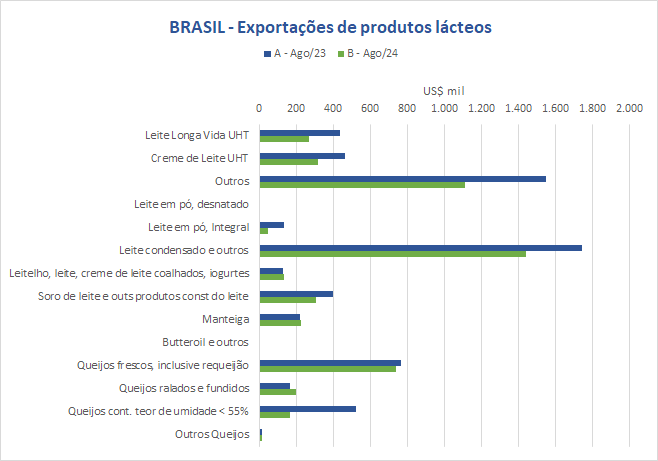 Caem as exportações de agosto na comparação interanual