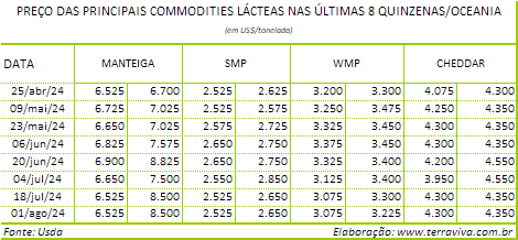 O preço do leite ao produtor na Austrália deve cair em 2024/2025