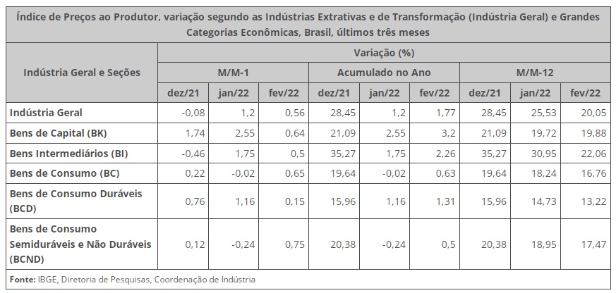 Índice de Preços ao Produtor (IPP) cresce 0,56% em fevereiro