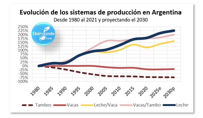 Argentina – Evolução dos sistemas de produção