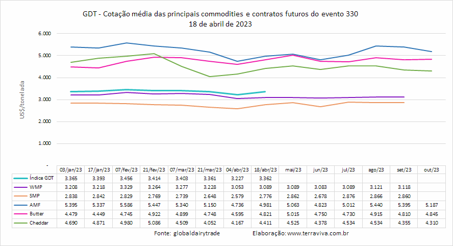 2º resultado positivo do GDT, em 2023