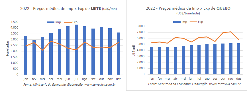 A importação média diária de produtos lácteos até a 3ª semana de dezembro é a menor, desde agosto