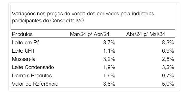 Valor de referência do leite é projetado em R$ 2,4368 em maio