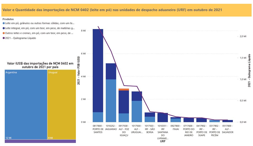 Relatório Mensal das Importações Brasileiras de NCM0402 (leite em pó)