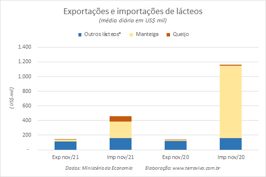 Números preliminares da média diária do comércio exterior de leite e derivados