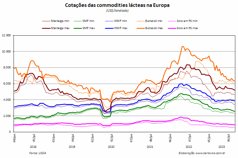 A produção de leite na Europa está em seu período de declínio sazonal