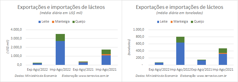 Na 1ª semana de agosto, a média diária da categoria Leite teve o maior déficit comercial do ano