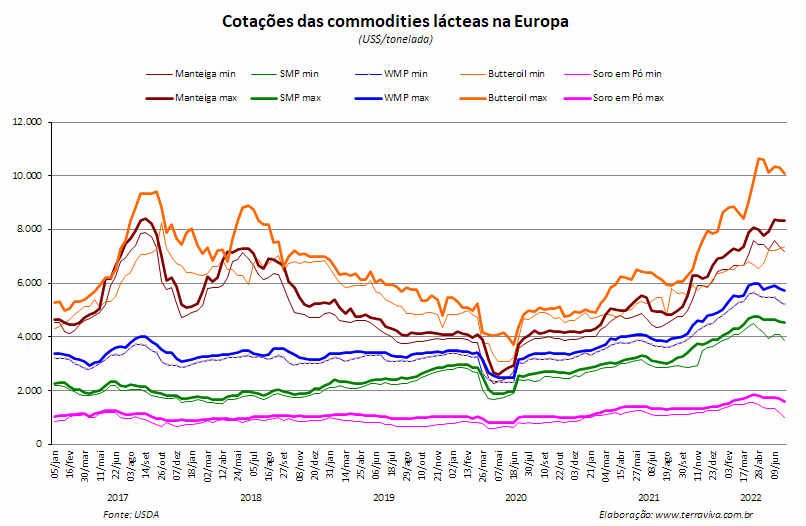 USDA - Perspectivas do USDA sobre o mercado lácteo da Europa - Relatório 27 de 07/07/2022
