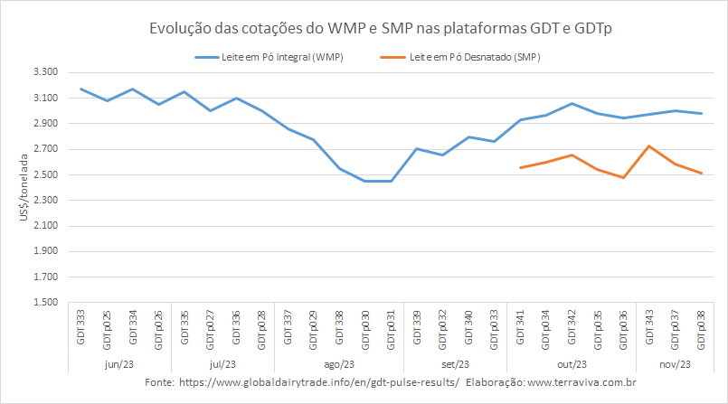 As commodities lácteas, WMP e SMP, voltam a cair no GDTp desta terça-feira