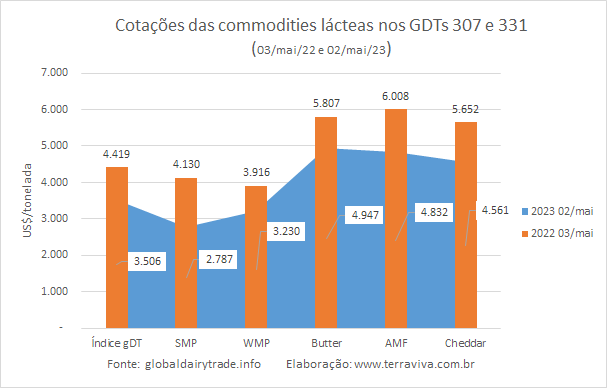 O GDT 331 manteve a tendência de quinze dias atrás e subiu 2,5%