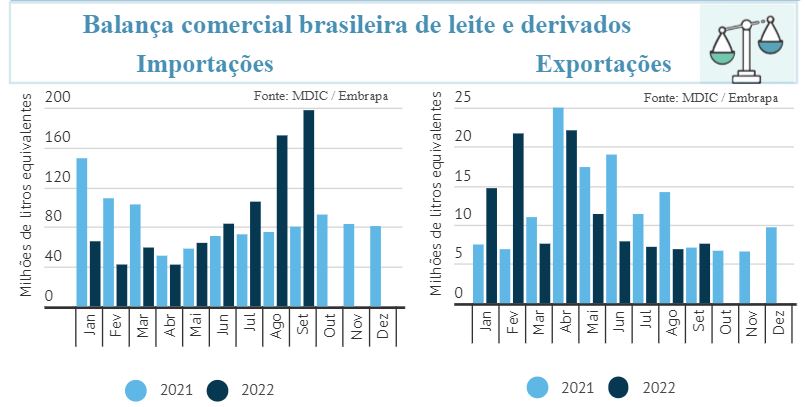 Balança comercial brasileira e preços internacionais de leite e derivados- Outubro/2022