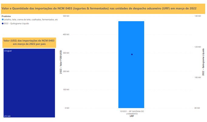 Relatório Mensal das Importações Brasileiras de NCM0403 (iogurtes & produtos fermentados)