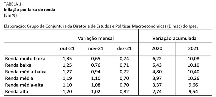 Ipea registra desaceleração na inflação por faixa de renda em dezembro