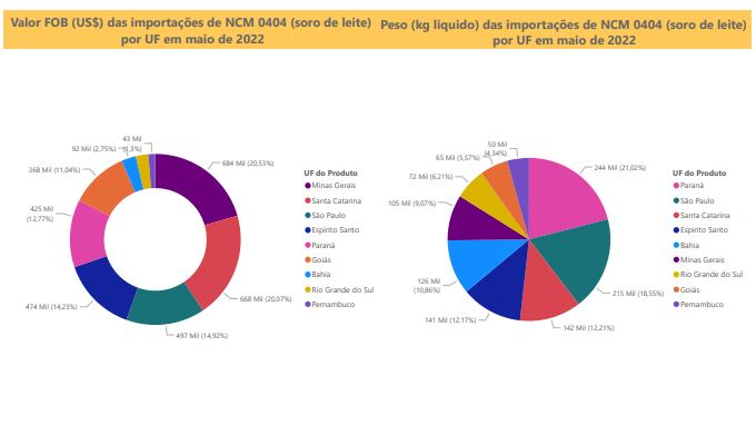 Relatório Mensal das Importações Brasileiras de NCM0404 (soro de leite)