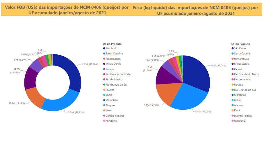 Relatório Mensal de Importações Brasileiras de NCM 0406 (queijos)
