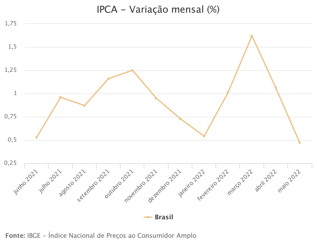 Inflação fica em 0,47% em maio, puxada por passagens aéreas