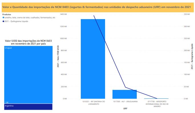 Relatório Mensal das Importações Brasileiras de NCM0403 (iogurtes & produtos fermentados)