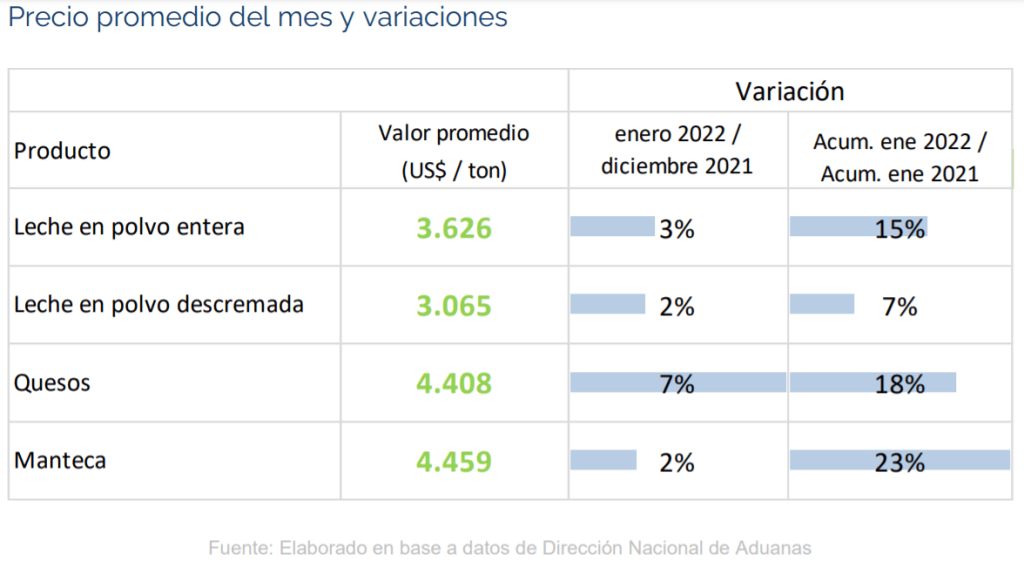 Uruguai – Faturamento com exportações sobe 12% em janeiro de 2022