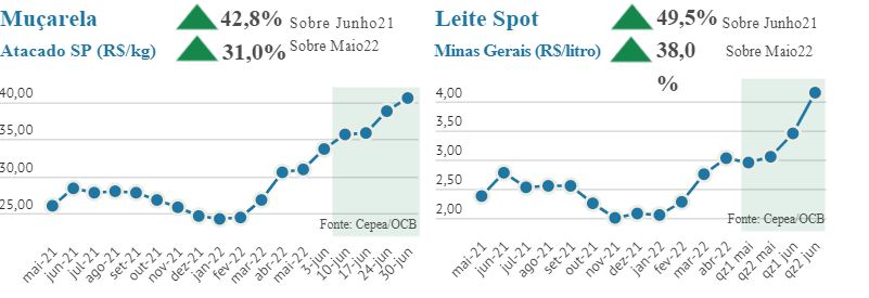 Preços dos lácteos registram alta mais acentuada no mercado atacadista