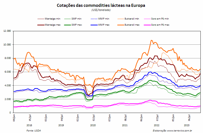 A produção de leite continua o declínio sazonal na Europa