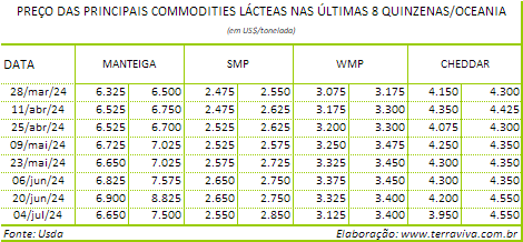 A produção de leite na Austrália já cresceu 3% em relação à temporada anterior