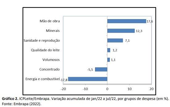 Custo de produção de leite cai pelo terceiro mês consecutivo