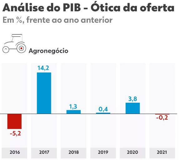 Agropecuária recuou 0,2% no PIB de 2021 por impactos climáticos