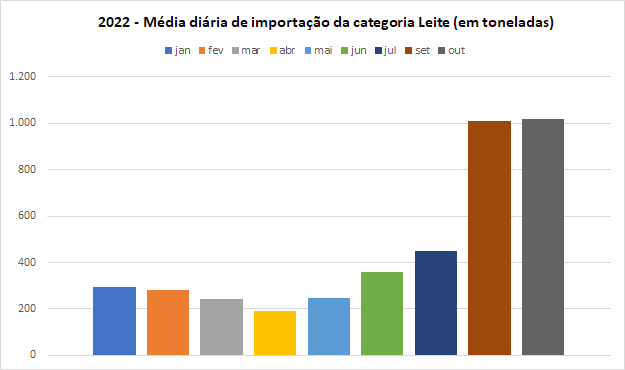 No início de outubro as importações da categoria Leite permanecem elevadas