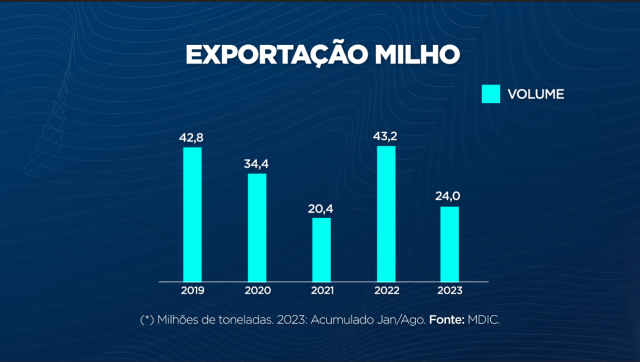 Brasil se encaminha para ser o maior exportador de soja e milho do mundo
