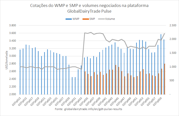 Os preços do GDTp desta semana, superaram as cotações do GDT imediatamente anterior