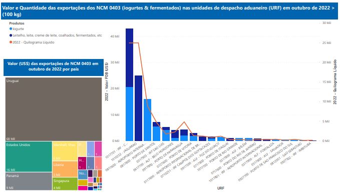 Relatório Mensal das Exportações Brasileiras de NCM0403 (iogurtes & produtos fermentados)