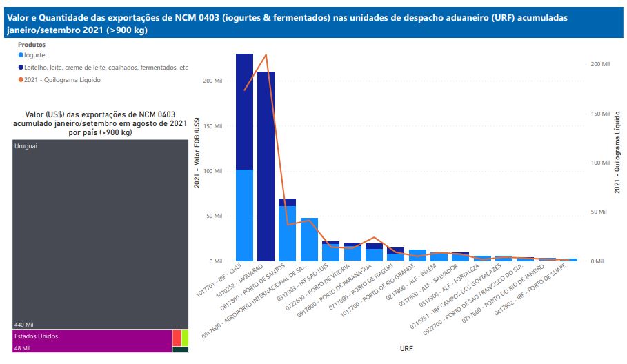 Relatório Mensal das Exportações Brasileiras de NCM0403 (iogurtes&produtos fermentados)