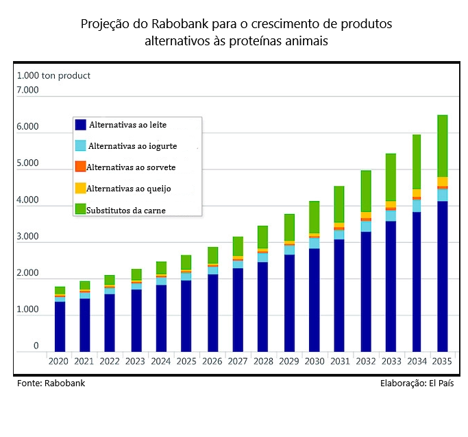 Mercado alternativo de proteínas