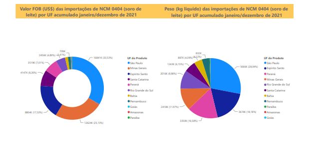 Relatório Mensal das Importações Brasileiras de NCM0404 (soro de leite)