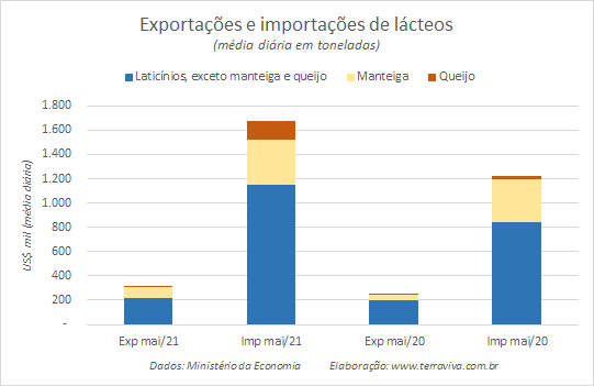 Números preliminares da média diária do comércio exterior de leite e derivados