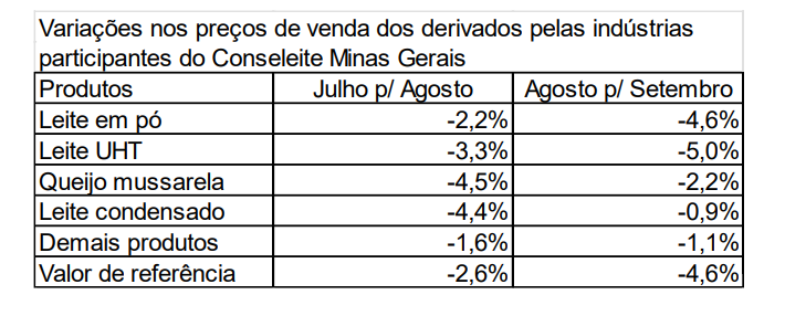 Conseleite/MG : Com redução de 4,60% o leite a ser pago em Outubro em MG