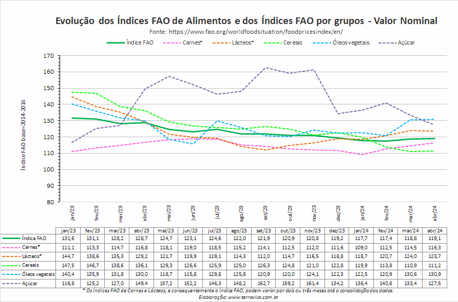 O Índice de Preços dos Alimentos da FAO subiu marginalmente em abril