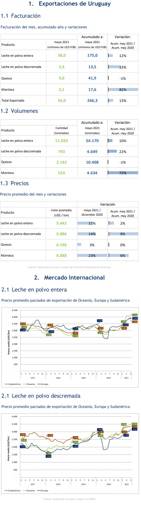 Uruguai – O INALE revelou que o faturamento com exportação de lácteos cresceu 13% em 2021