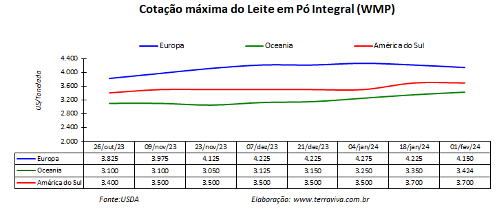 O Brasil continua comprando volumes elevados de produtos lácteos dos seus vizinhos