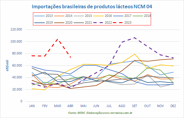 As importações de leite em pó integral caíram em abril 2023, na comparação com o mês anterior