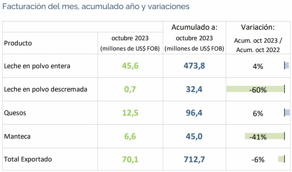 UR – Sequência de três quedas dos preços de exportação dos lácteos é interrompida